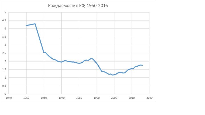 Рождаемость в РФ, 1950-2016.jpg