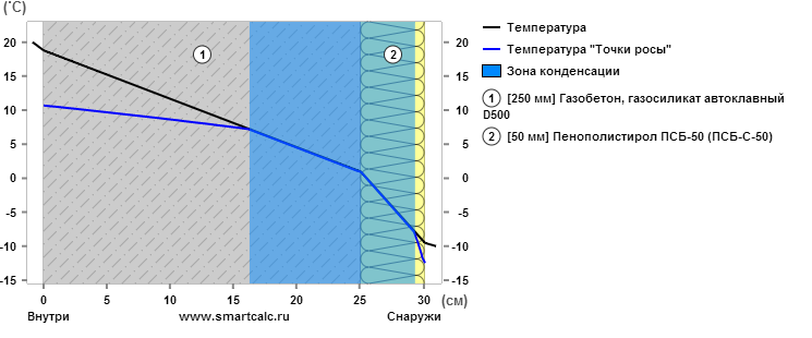 Температура. Жилое помещение. Стена. R 2.86  18.12.2013 00_44_34.png