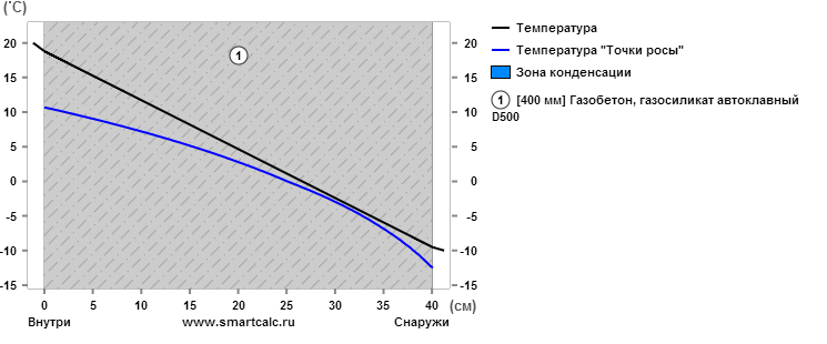 Температура. Жилое помещение. Стена. R 2.88  18.12.2013 00_40_46.png