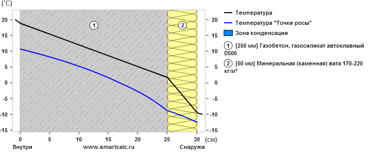 Температура. Жилое помещение. Стена. R 2.97  18.12.2013 00_54_03.png